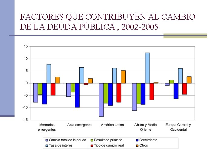 FACTORES QUE CONTRIBUYEN AL CAMBIO DE LA DEUDA PÚBLICA , 2002 -2005 