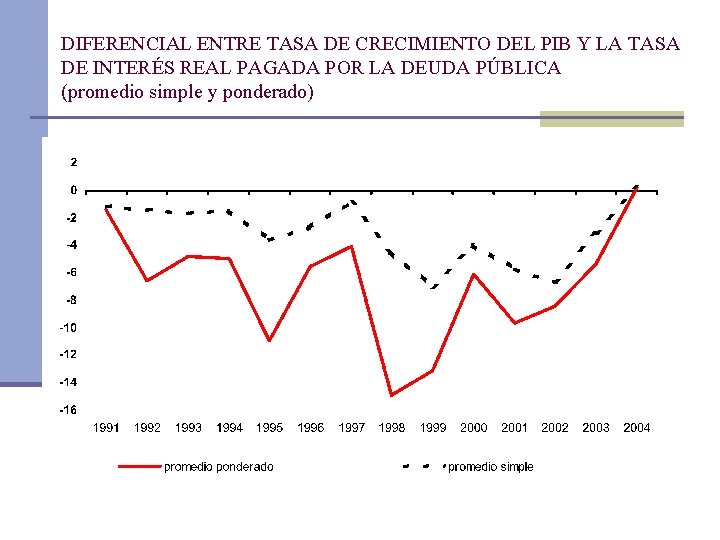 DIFERENCIAL ENTRE TASA DE CRECIMIENTO DEL PIB Y LA TASA DE INTERÉS REAL PAGADA