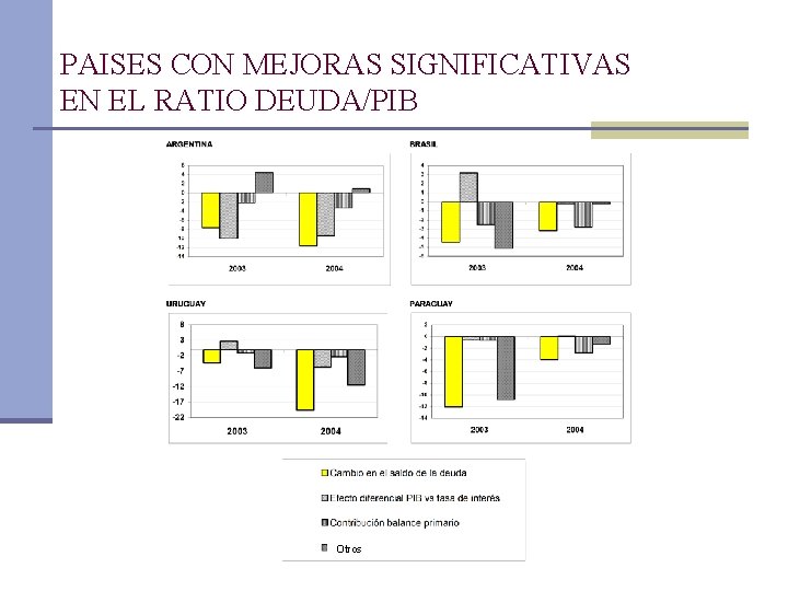 PAISES CON MEJORAS SIGNIFICATIVAS EN EL RATIO DEUDA/PIB Otros 