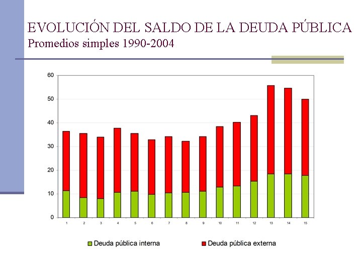 EVOLUCIÓN DEL SALDO DE LA DEUDA PÚBLICA Promedios simples 1990 -2004 