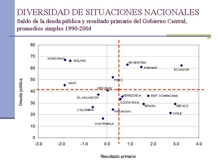 DIVERSIDAD DE SITUACIONES NACIONALES Saldo de la deuda pública y resultado primario del Gobierno