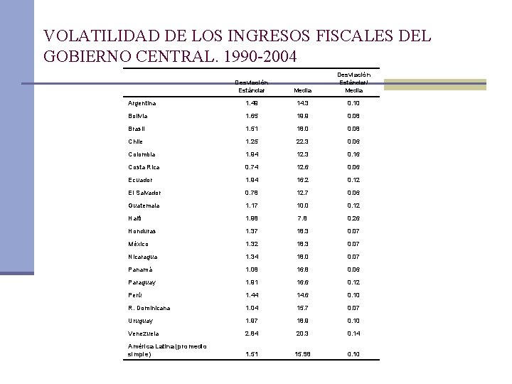 VOLATILIDAD DE LOS INGRESOS FISCALES DEL GOBIERNO CENTRAL. 1990 -2004 Desviación Estándar Media Desviación