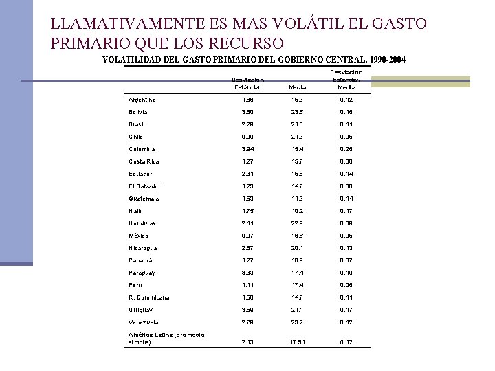 LLAMATIVAMENTE ES MAS VOLÁTIL EL GASTO PRIMARIO QUE LOS RECURSO VOLATILIDAD DEL GASTO PRIMARIO