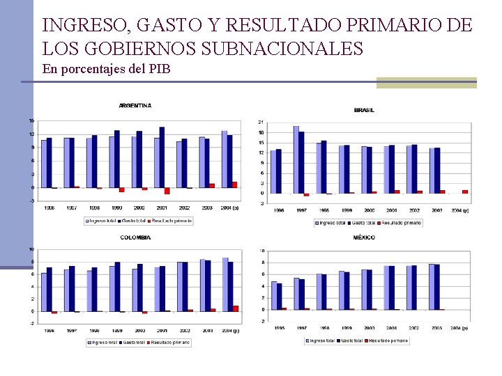 INGRESO, GASTO Y RESULTADO PRIMARIO DE LOS GOBIERNOS SUBNACIONALES En porcentajes del PIB 