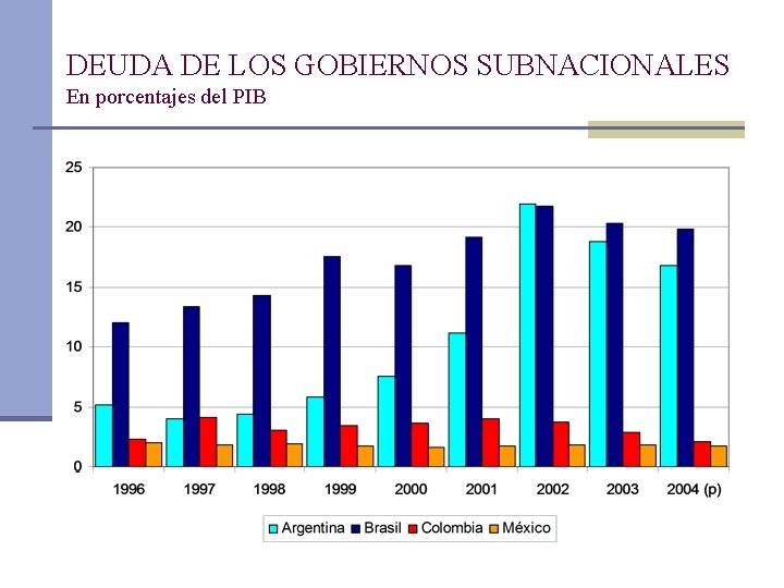 DEUDA DE LOS GOBIERNOS SUBNACIONALES En porcentajes del PIB 