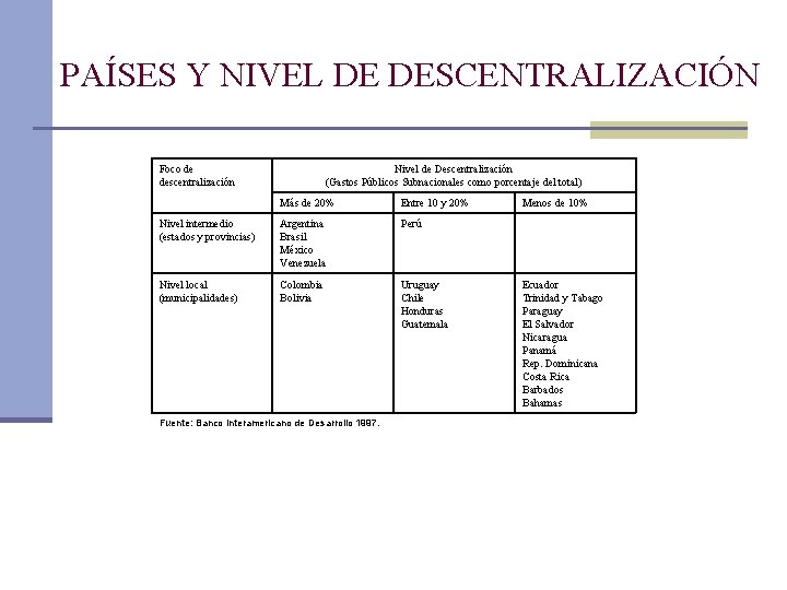 PAÍSES Y NIVEL DE DESCENTRALIZACIÓN Foco de descentralización Nivel de Descentralización (Gastos Públicos Subnacionales