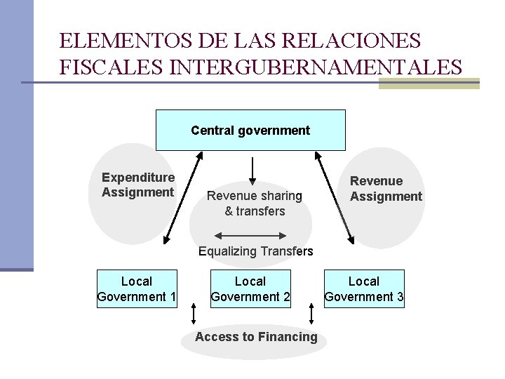 ELEMENTOS DE LAS RELACIONES FISCALES INTERGUBERNAMENTALES Central government Expenditure Assignment Revenue sharing & transfers