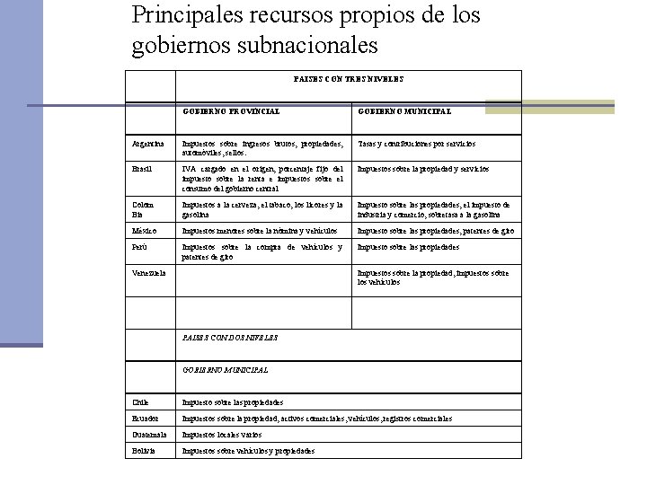 Principales recursos propios de los gobiernos subnacionales PAISES CON TRES NIVELES GOBIERNO PROVINCIAL GOBIERNO