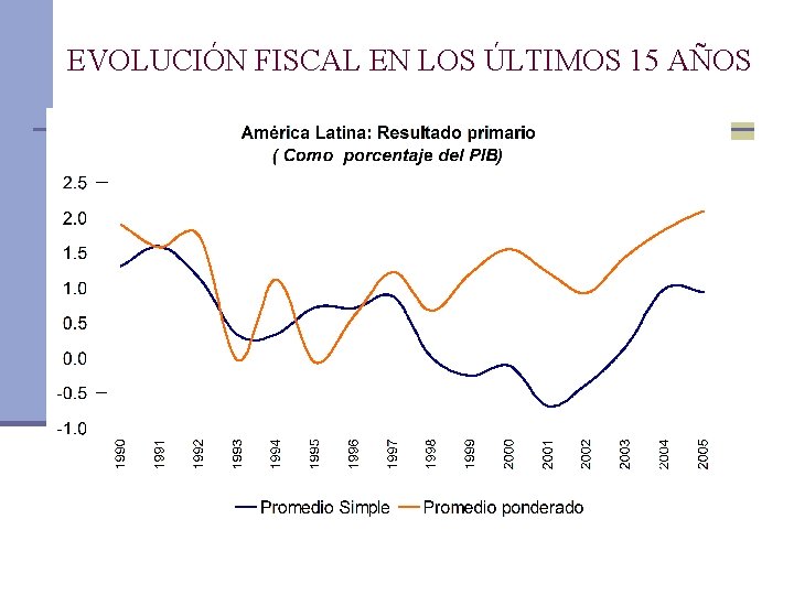 EVOLUCIÓN FISCAL EN LOS ÚLTIMOS 15 AÑOS 
