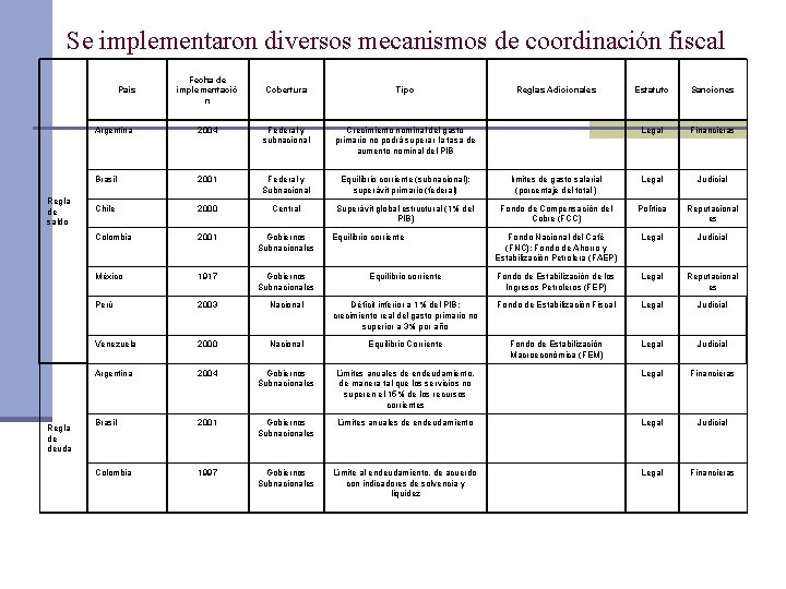 Se implementaron diversos mecanismos de coordinación fiscal País Regla de saldo Regla de deuda