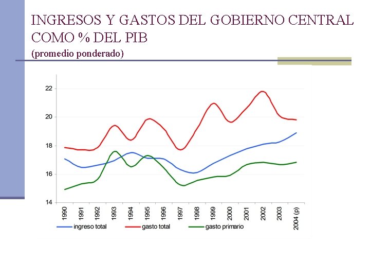 INGRESOS Y GASTOS DEL GOBIERNO CENTRAL COMO % DEL PIB (promedio ponderado) 