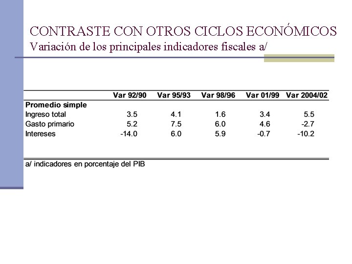 CONTRASTE CON OTROS CICLOS ECONÓMICOS Variación de los principales indicadores fiscales a/ 