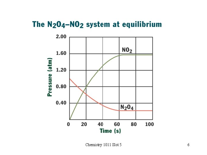 Chemistry 1011 Slot 5 6 