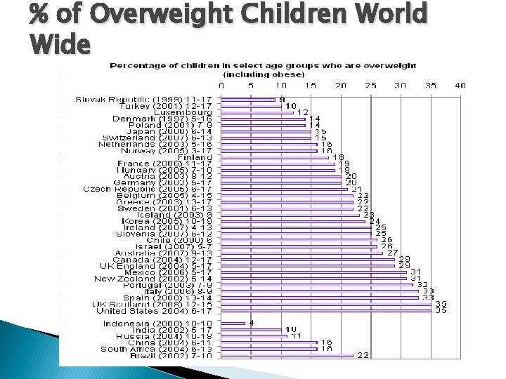 % of Overweight Children World Wide 
