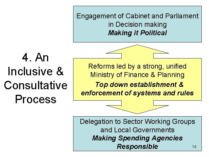 Engagement of Cabinet and Parliament in Decision making Making it Political 4. An Inclusive