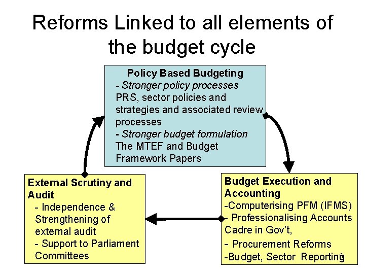 Reforms Linked to all elements of the budget cycle Policy Based Budgeting - Stronger