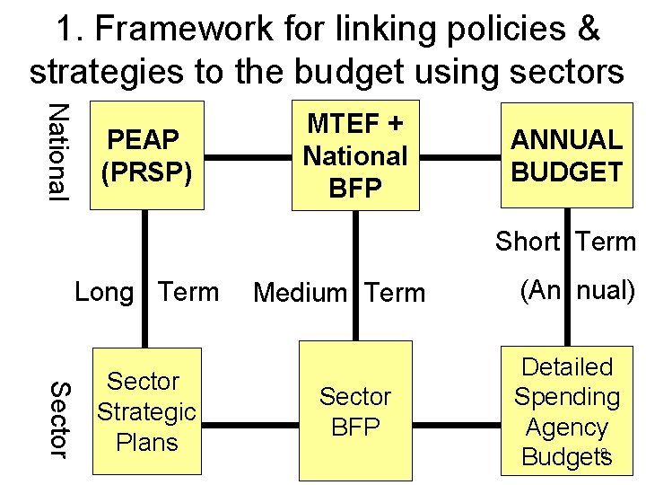 1. Framework for linking policies & strategies to the budget using sectors National PEAP
