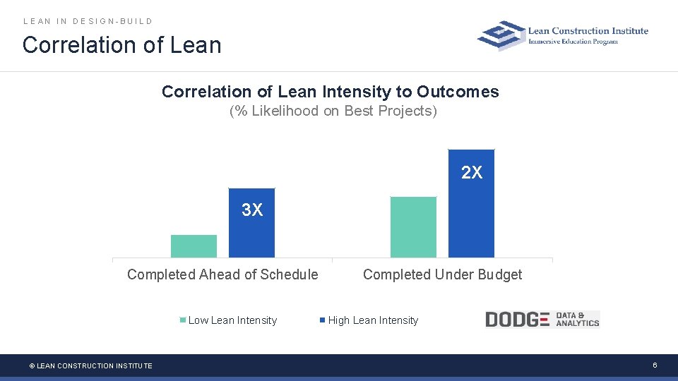 LEAN IN DESIGN-BUILD Correlation of Lean Intensity to Outcomes (% Likelihood on Best Projects) LEAN IN DESIGN-BUILD Correlation of Lean Intensity to Outcomes (% Likelihood on Best Projects)