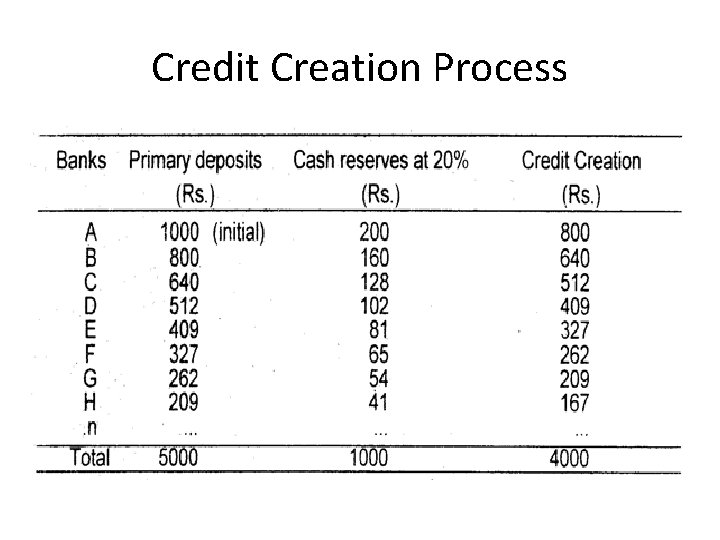 Credit Creation Process 