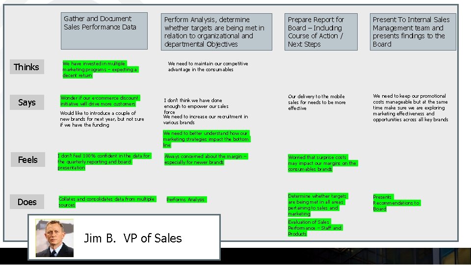 Gather and Document Sales Performance Data Perform Analysis, determine whether targets are being met