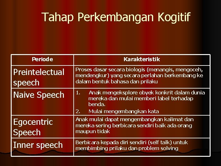 Tahap Perkembangan Kogitif Periode Preintelectual speech Naive Speech Karakteristik Proses dasar secara biologis (menangis,