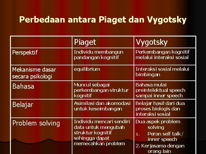 Perbedaan antara Piaget dan Vygotsky Piaget Vygotsky Perspektif Individu membangun pandangan kognitif Perkembangan kognitif