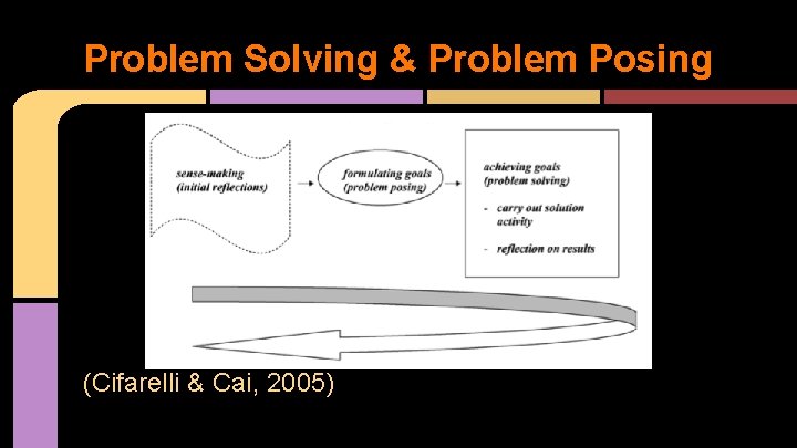 Problem Solving & Problem Posing (Cifarelli & Cai, 2005) 