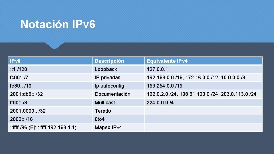 Notación IPv 6 Descripción Equivalente IPv 4 : : 1 /128 Loopback 127. 0.