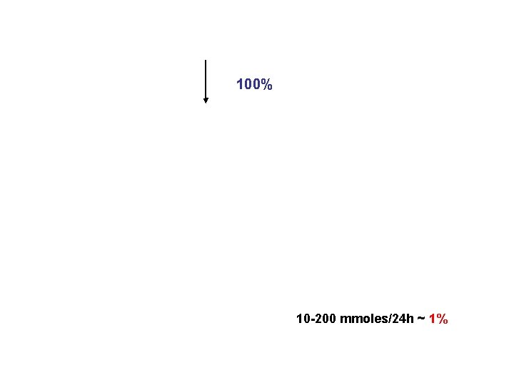 100% 10 -200 mmoles/24 h ~ 1% 