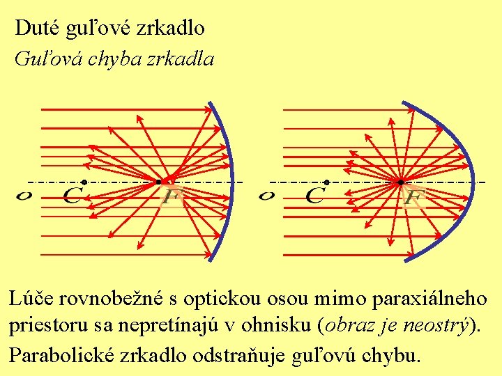 Duté guľové zrkadlo Guľová chyba zrkadla Lúče rovnobežné s optickou osou mimo paraxiálneho priestoru