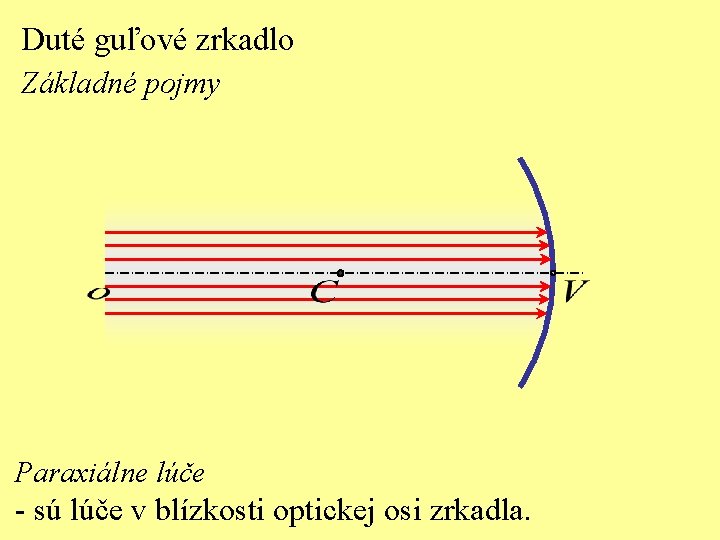 Duté guľové zrkadlo Základné pojmy Paraxiálne lúče - sú lúče v blízkosti optickej osi