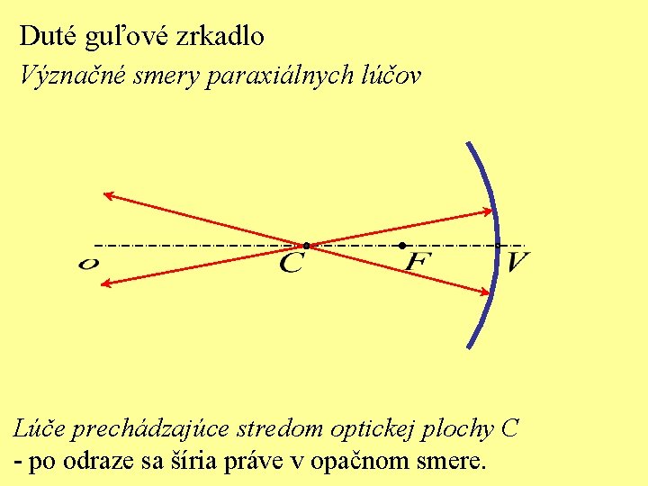 Duté guľové zrkadlo Význačné smery paraxiálnych lúčov Lúče prechádzajúce stredom optickej plochy C -