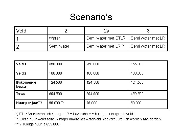 Scenario’s Veld 2 2 a 3 1 Water Semi water met STL*) Semi water
