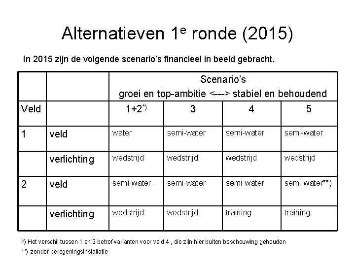 Alternatieven 1 e ronde (2015) In 2015 zijn de volgende scenario’s financieel in beeld