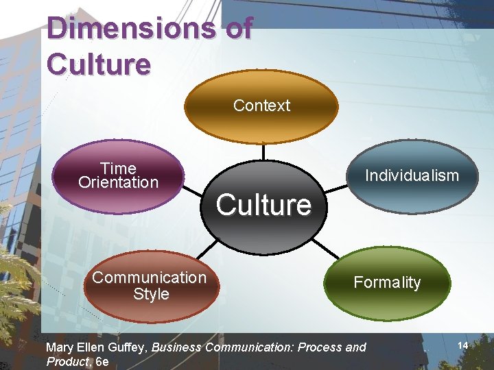 Dimensions of Culture Context Time Orientation Communication Style Individualism Culture Formality Mary Ellen Guffey,