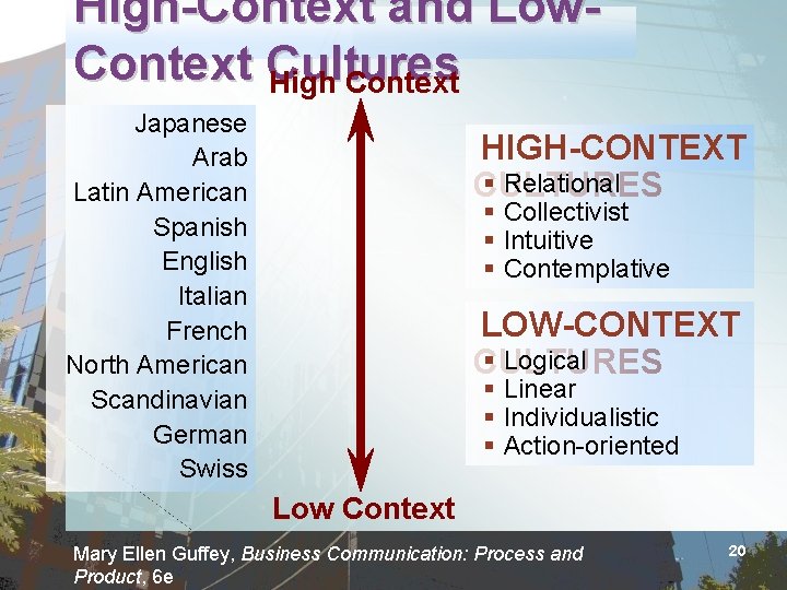 High-Context and Low. Context Cultures High Context Japanese Arab Latin American Spanish English Italian