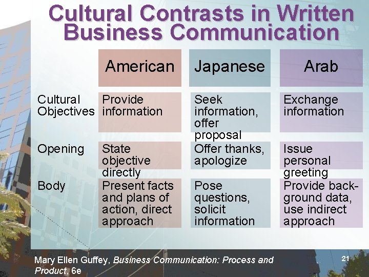 Cultural Contrasts in Written Business Communication American Cultural Provide Objectives information Opening Body State