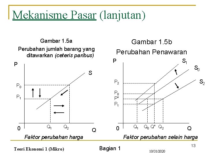 Mekanisme Pasar (lanjutan) Gambar 1. 5 a Perubahan jumlah barang yang ditawarkan (ceteris paribus)