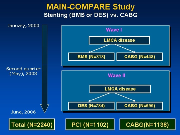 MAIN-COMPARE Study Stenting (BMS or DES) vs. CABG January, 2000 Wave I LMCA disease