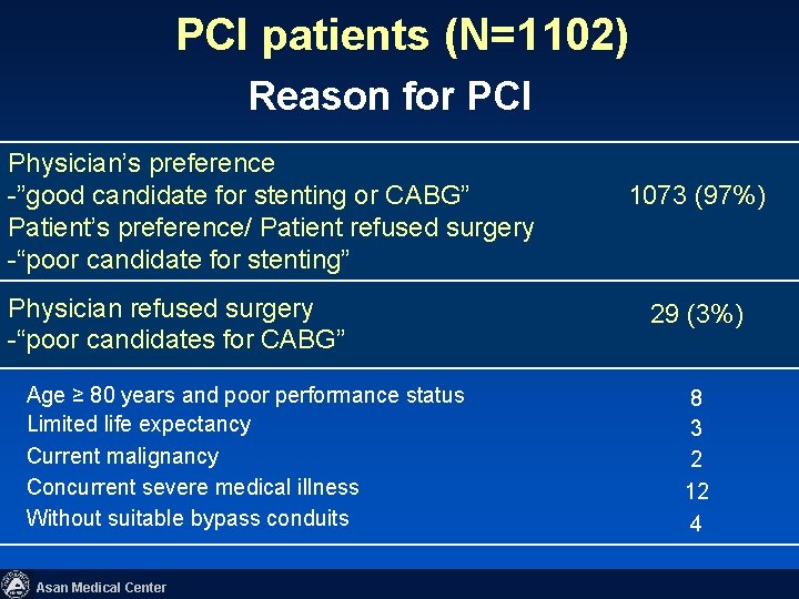 PCI patients (N=1102) Reason for PCI Physician’s preference -”good candidate for stenting or CABG”