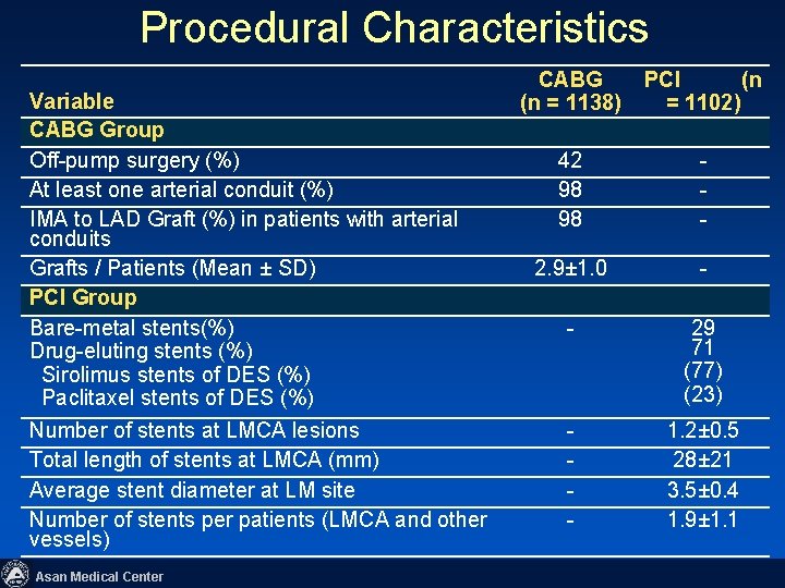 Procedural Characteristics Variable CABG Group Off-pump surgery (%) At least one arterial conduit (%)