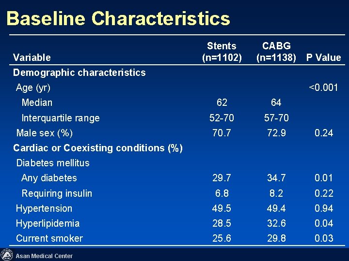 Baseline Characteristics Variable Stents (n=1102) CABG (n=1138) P Value Demographic characteristics Age (yr) Median