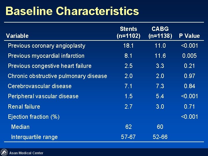 Baseline Characteristics Stents (n=1102) CABG (n=1138) P Value Previous coronary angioplasty 18. 1 11.