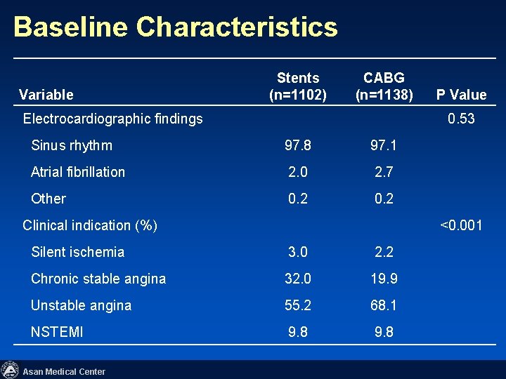 Baseline Characteristics Variable Stents (n=1102) CABG (n=1138) Electrocardiographic findings 0. 53 Sinus rhythm 97.