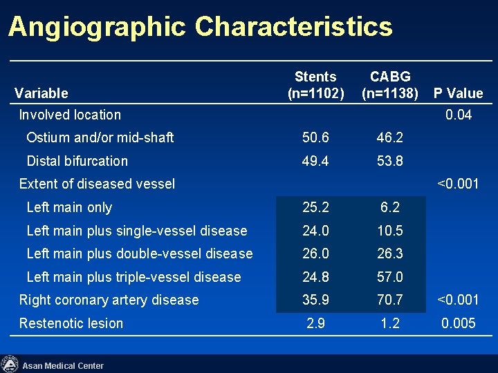 Angiographic Characteristics Variable Stents (n=1102) CABG (n=1138) Involved location P Value 0. 04 Ostium