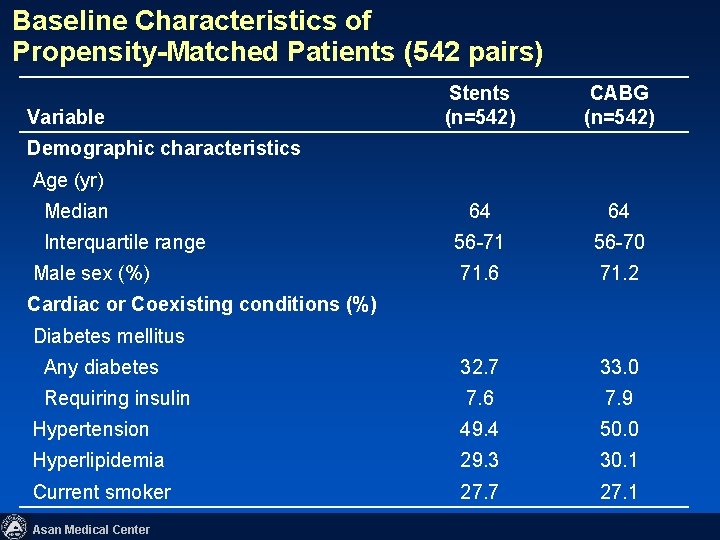 Baseline Characteristics of Propensity-Matched Patients (542 pairs) Stents (n=542) CABG (n=542) 64 64 56