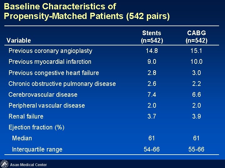 Baseline Characteristics of Propensity-Matched Patients (542 pairs) Stents (n=542) CABG (n=542) Previous coronary angioplasty