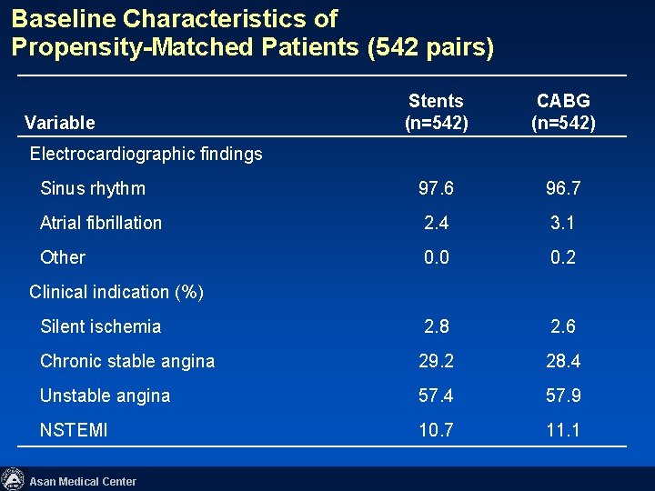 Baseline Characteristics of Propensity-Matched Patients (542 pairs) Stents (n=542) CABG (n=542) Sinus rhythm 97.