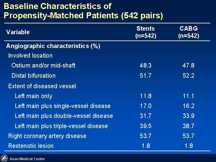 Baseline Characteristics of Propensity-Matched Patients (542 pairs) Stents (n=542) CABG (n=542) Ostium and/or mid-shaft