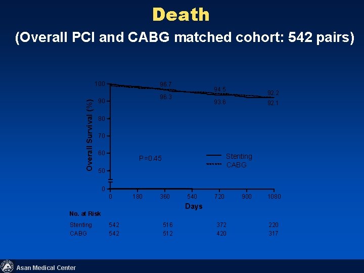 Death (Overall PCI and CABG matched cohort: 542 pairs) Overall Survival ( %) 100